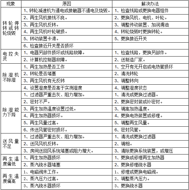 轉(zhuǎn)輪除濕機(jī)